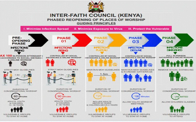 Représentation visuelle de la réouverture progressive des lieux de culte au Kenya. Conseil interconfessionnel sur la réponse nationale à la pandémie de Coronavirus